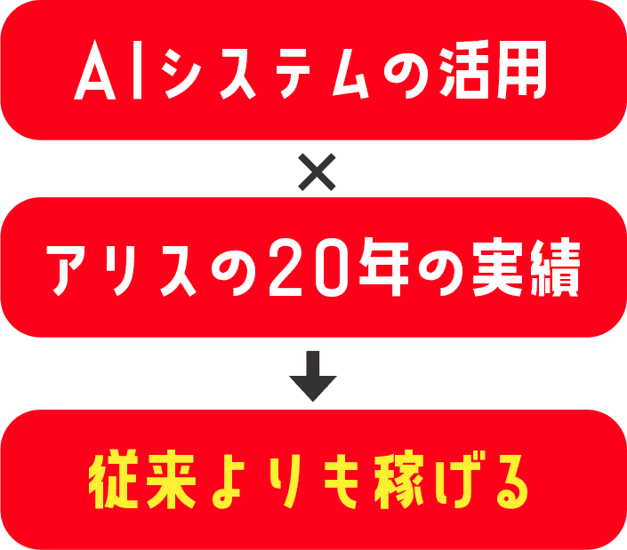 AIシステムの活用・アリスの20年の実績・従来よりも稼げる